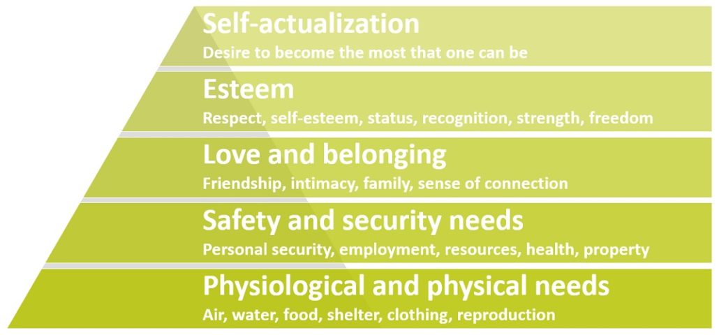 MyCoachingToolkit - Maslow - Hierarchy of needs