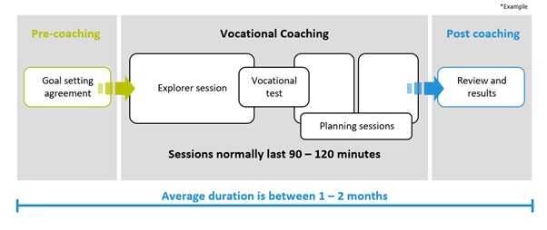 MyCoachingToolkit - Vocational Coaching process