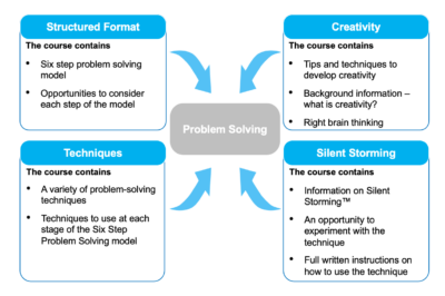 Creativity and Problem solving. My Coaching Toolkit