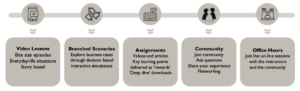 BFTA process. My Coaching Toolkit