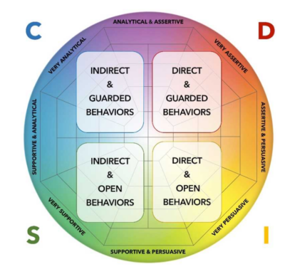 DISC My Coaching Toolkit 4 Professional Psychometric tests