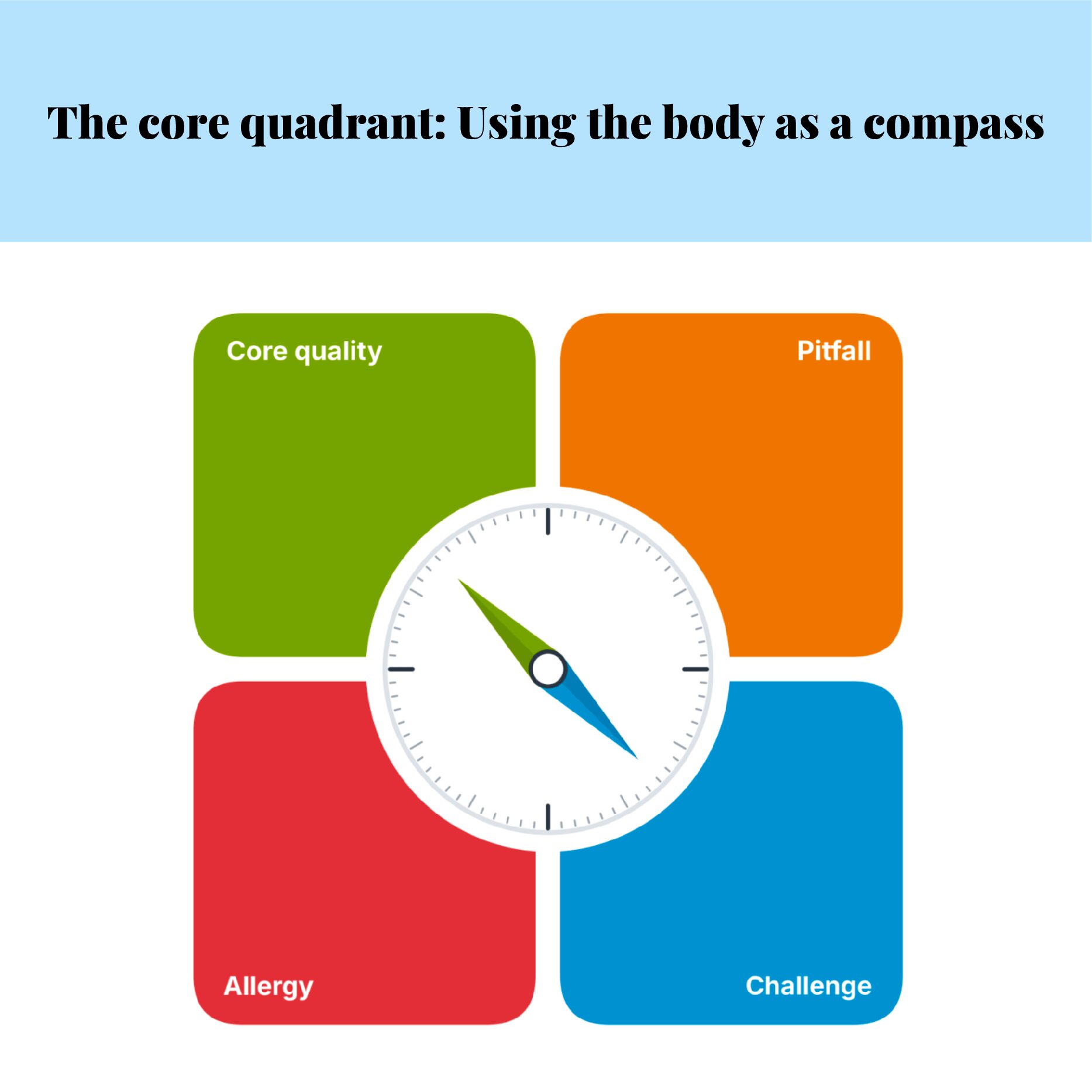 The core quadrant: Using the body as a compass